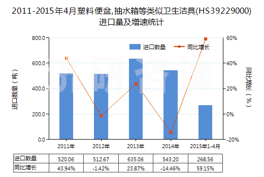 2011-2015年4月塑料便盆,抽水箱等類似衛(wèi)生潔具(HS39229000)進口量及增速統(tǒng)計